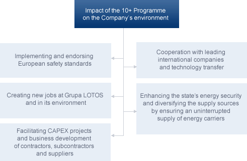 Impact of the 10+ Programme on the Company’s environment
